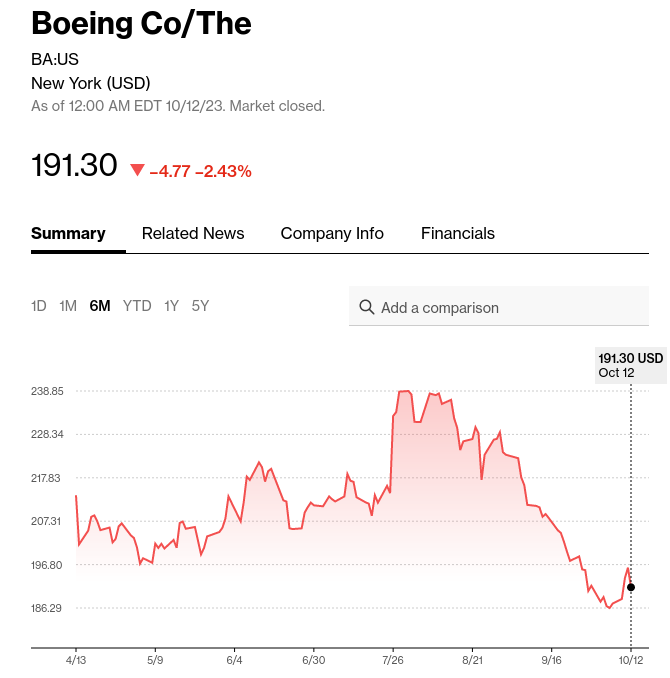 /brief/img/Screenshot 2023-10-13 at 09-14-03 BA Boeing Co_The Stock Price Quote - New York - Bloomberg.png